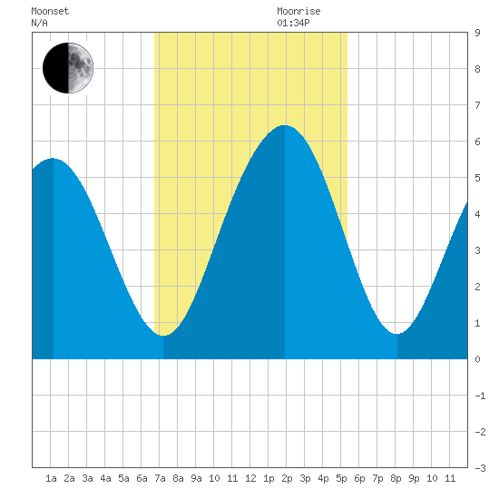 Point of Pines tide chart for Thursday, November 11, 2021