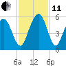 Point of Pines tide chart for Thursday, November 11, 2021