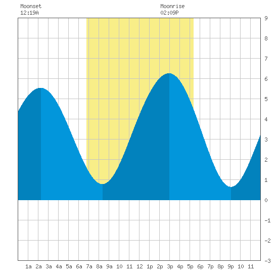 Point of Pines tide chart for Friday, November 12, 2021