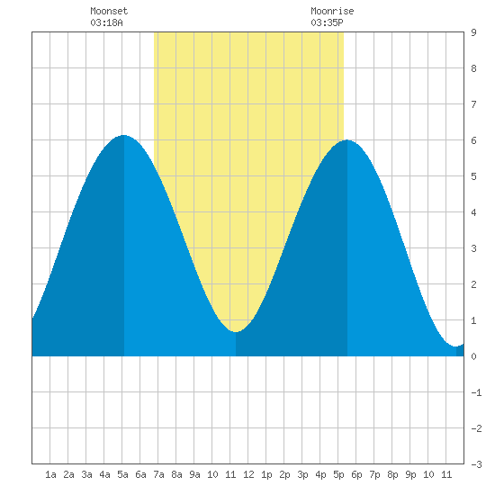 Point of Pines tide chart for Monday, November 15, 2021
