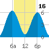 Point of Pines tide chart for Tuesday, November 16, 2021