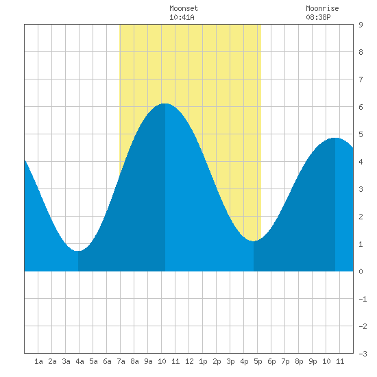 Point of Pines tide chart for Tuesday, November 23, 2021