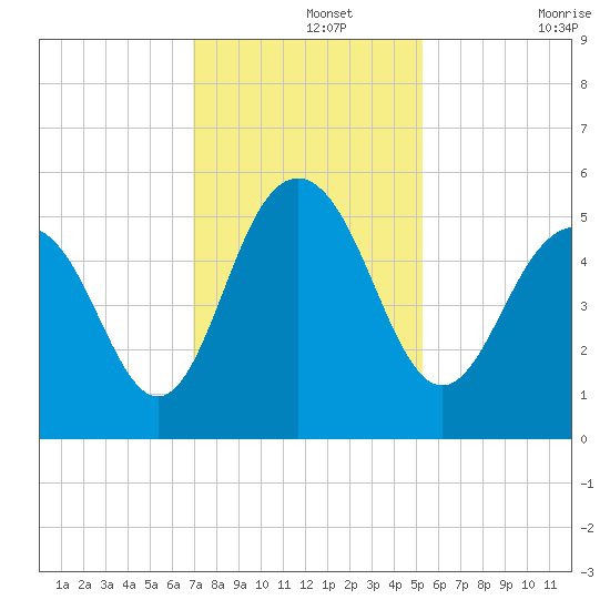 Point of Pines tide chart for Thursday, November 25, 2021