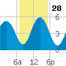 Point of Pines tide chart for Sunday, November 28, 2021