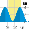 Point of Pines tide chart for Tuesday, November 30, 2021