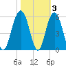 Point of Pines tide chart for Wednesday, November 3, 2021
