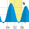Point of Pines tide chart for Friday, November 5, 2021