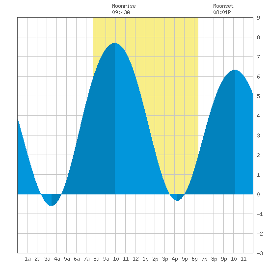 Point of Pines tide chart for Saturday, November 6, 2021