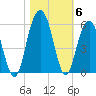 Point of Pines tide chart for Saturday, November 6, 2021