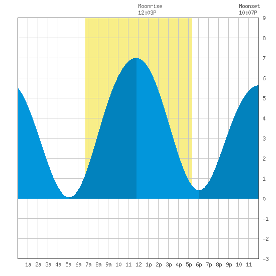 Point of Pines tide chart for Tuesday, November 9, 2021