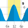 Point of Pines tide chart for Tuesday, November 9, 2021