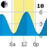 Point of Pines tide chart for Friday, December 10, 2021