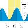 Point of Pines tide chart for Saturday, December 11, 2021