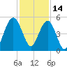 Point of Pines tide chart for Tuesday, December 14, 2021