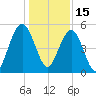 Point of Pines tide chart for Wednesday, December 15, 2021