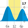 Point of Pines tide chart for Friday, December 17, 2021
