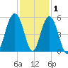 Point of Pines tide chart for Wednesday, December 1, 2021