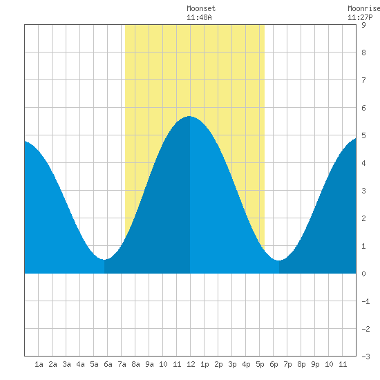 Point of Pines tide chart for Saturday, December 25, 2021