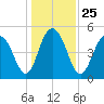 Point of Pines tide chart for Saturday, December 25, 2021