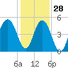 Point of Pines tide chart for Tuesday, December 28, 2021