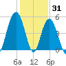 Point of Pines tide chart for Friday, December 31, 2021