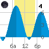 Point of Pines tide chart for Saturday, December 4, 2021