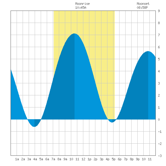 Point of Pines tide chart for Tuesday, December 7, 2021