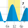 Point of Pines tide chart for Tuesday, December 7, 2021