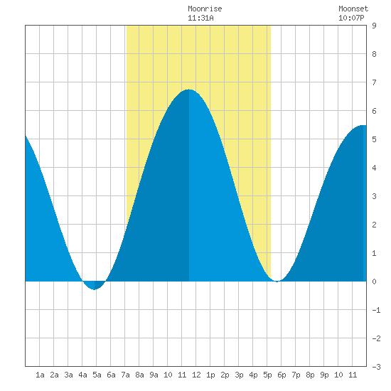 Point of Pines tide chart for Wednesday, December 8, 2021