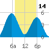 Point of Pines tide chart for Friday, January 14, 2022