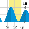 Point of Pines tide chart for Wednesday, January 19, 2022