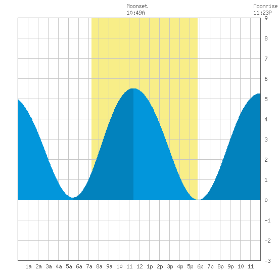 Point of Pines tide chart for Sunday, January 23, 2022