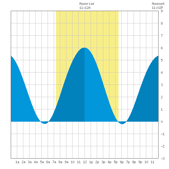 Point of Pines tide chart for Friday, January 7, 2022