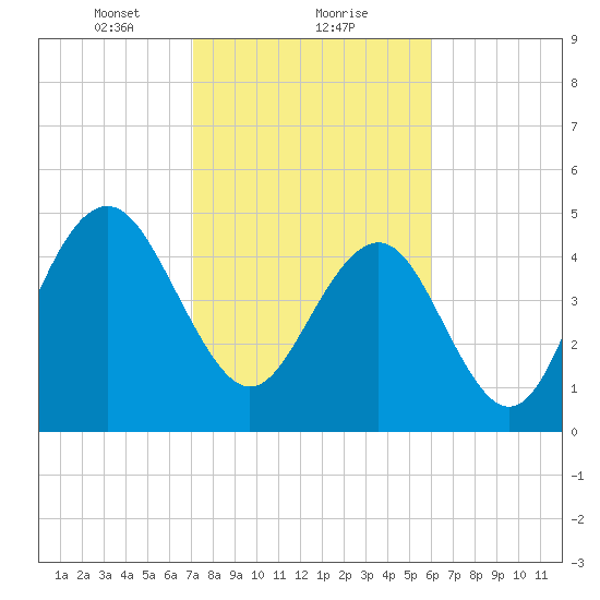 Point of Pines tide chart for Thursday, February 10, 2022