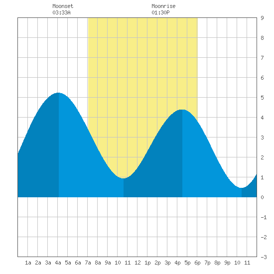 Point of Pines tide chart for Friday, February 11, 2022