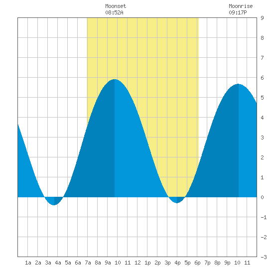 Point of Pines tide chart for Saturday, February 19, 2022