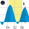 Point of Pines tide chart for Tuesday, February 1, 2022