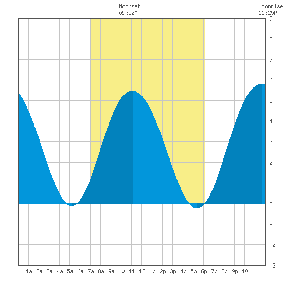 Point of Pines tide chart for Monday, February 21, 2022