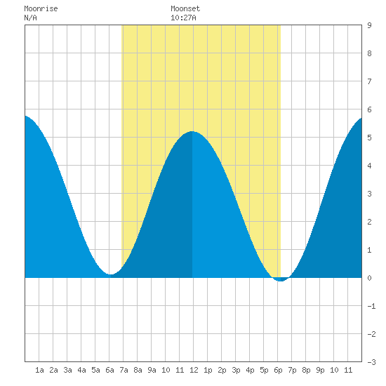 Point of Pines tide chart for Tuesday, February 22, 2022