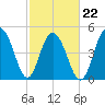 Point of Pines tide chart for Tuesday, February 22, 2022