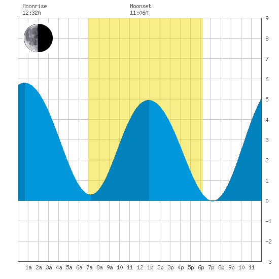 Point of Pines tide chart for Wednesday, February 23, 2022