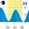 Point of Pines tide chart for Wednesday, February 23, 2022