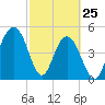 Point of Pines tide chart for Friday, February 25, 2022