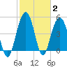 Point of Pines tide chart for Wednesday, February 2, 2022