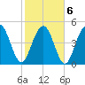 Point of Pines tide chart for Sunday, February 6, 2022