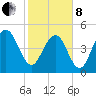 Point of Pines tide chart for Tuesday, February 8, 2022