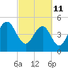 Point of Pines tide chart for Friday, March 11, 2022