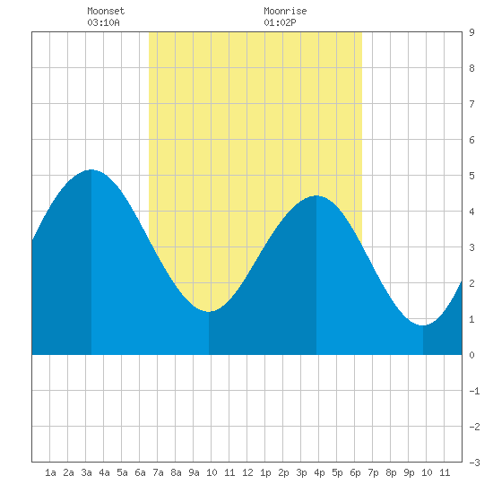 Point of Pines tide chart for Saturday, March 12, 2022