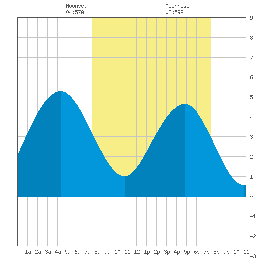 Point of Pines tide chart for Sunday, March 13, 2022