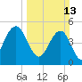 Point of Pines tide chart for Sunday, March 13, 2022